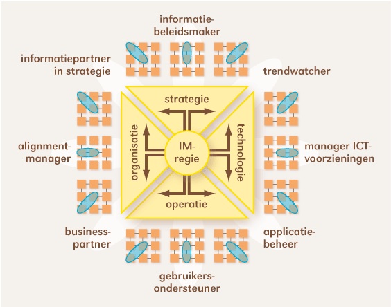 De rollen van de Informatiemanager